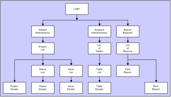 Wireframe Hierarchy